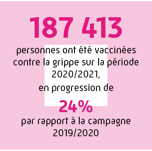 187 413 personnes ont été vaccinées contre la grippe sur la période 2020/2021, en progression de 24% par rapport à la campagne 2019-2020.